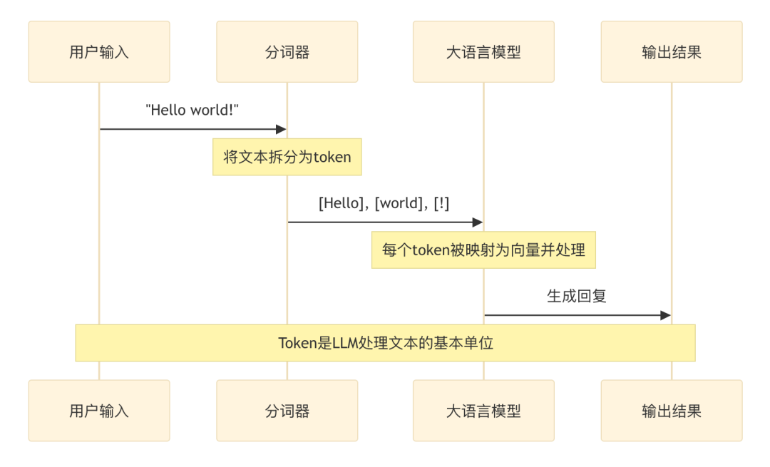 Token 示例