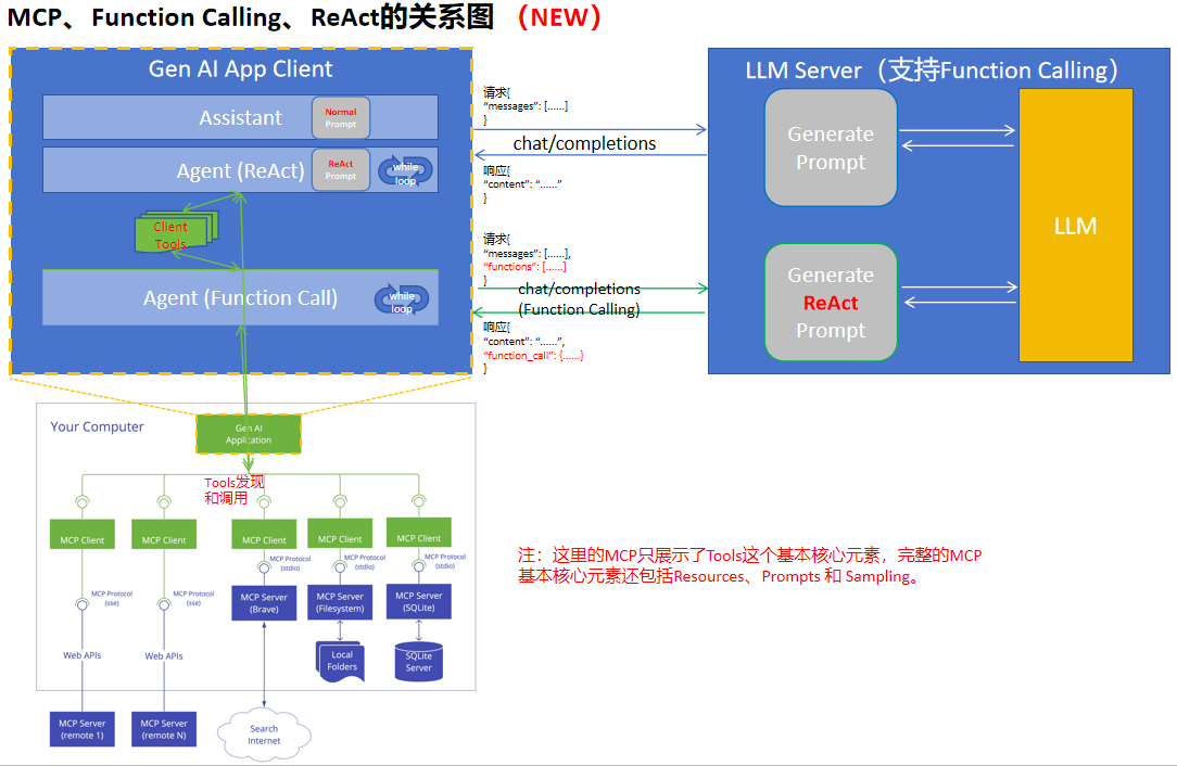 MCP 协议是什么？为何它对 AI 工具至关重要？-1