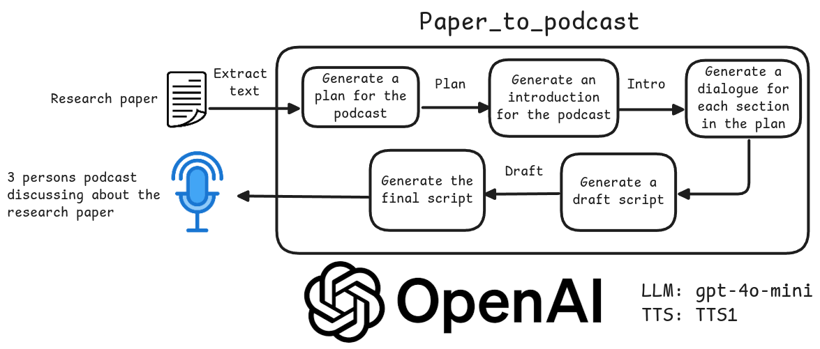 Paper to Podcast：把学术论文转换为多人对话播客-1