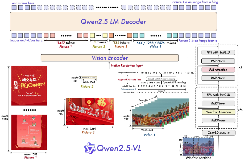 Qwen2.5-VL：支持图像视频文档解析的开源多模态大模型-1