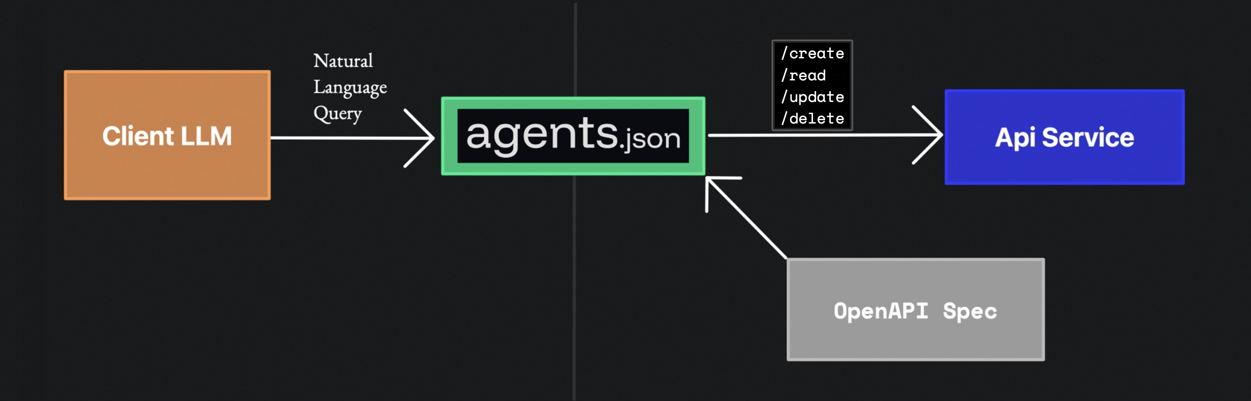 agents.json：智能体通过自然语言与API交互的开源规范