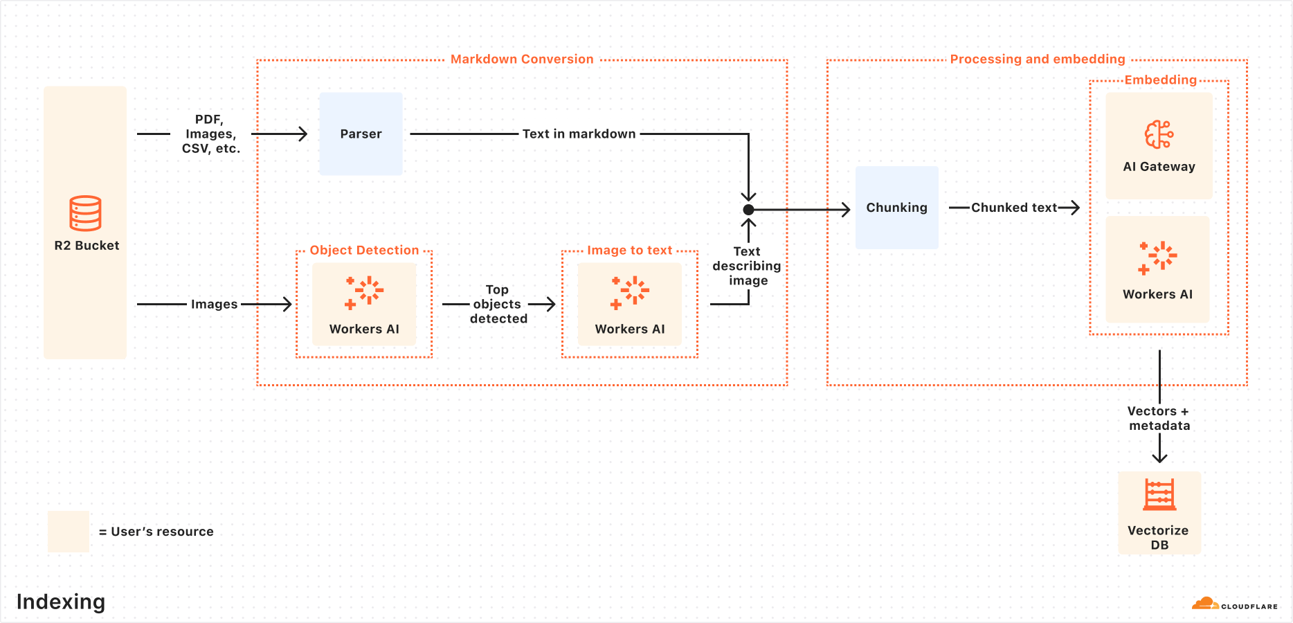 Cloudflare 推出 AutoRAG：托管式 RAG 服务简化 AI 应用集成-2