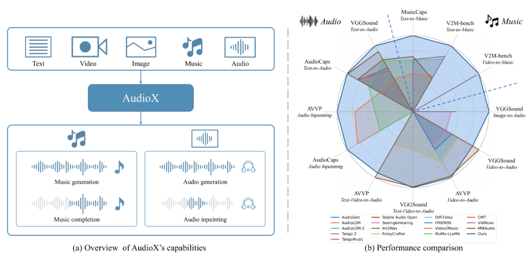 AudioX：参考文本、图像、视频生成音频和音乐-1