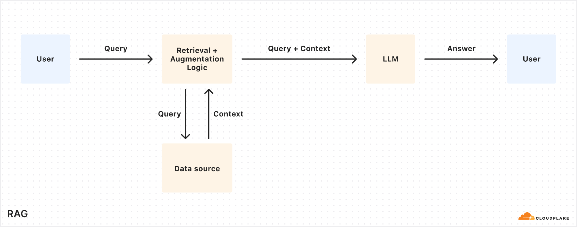 Cloudflare 推出 AutoRAG：托管式 RAG 服务简化 AI 应用集成-1