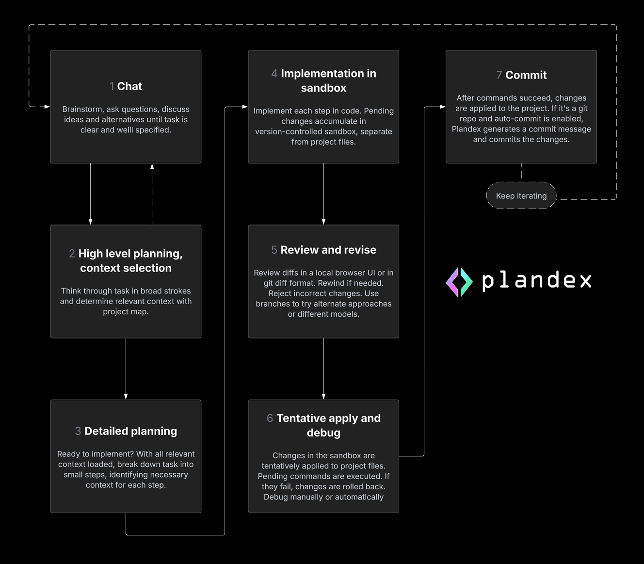 Plandex：支持超长上下文的开源 AI 编码助手-1