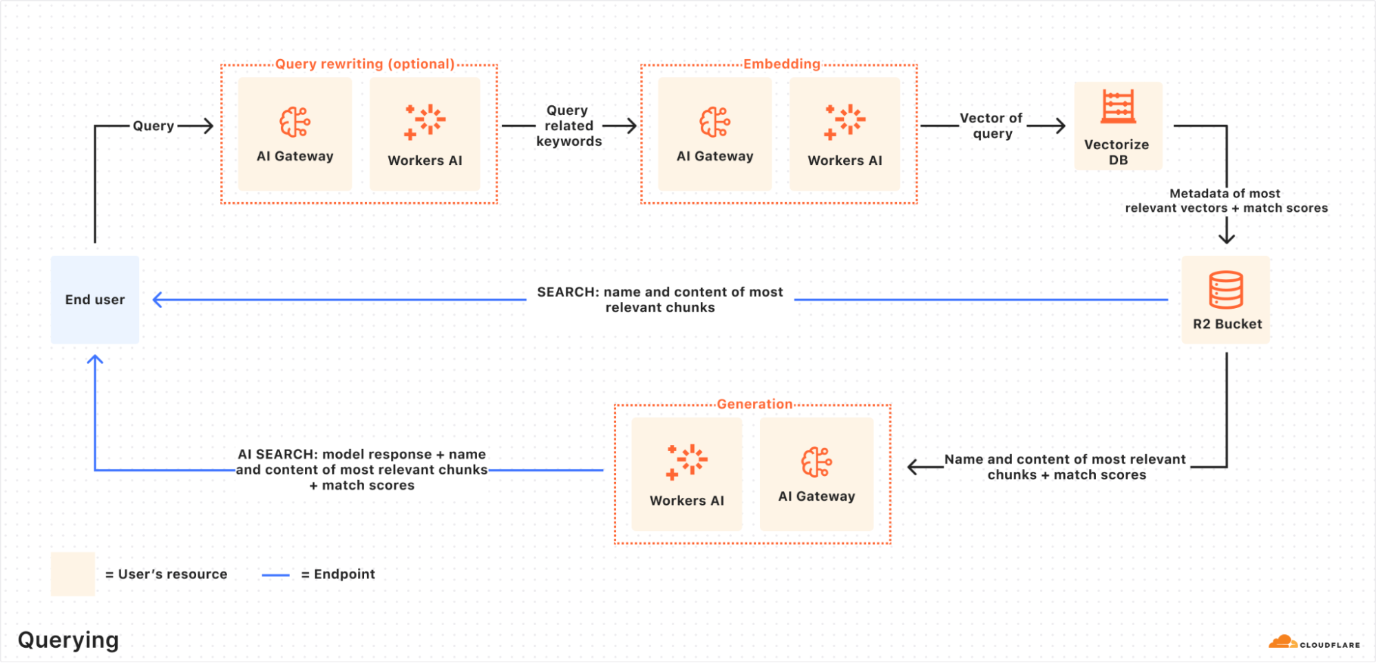 Cloudflare 推出 AutoRAG：托管式 RAG 服务简化 AI 应用集成-3