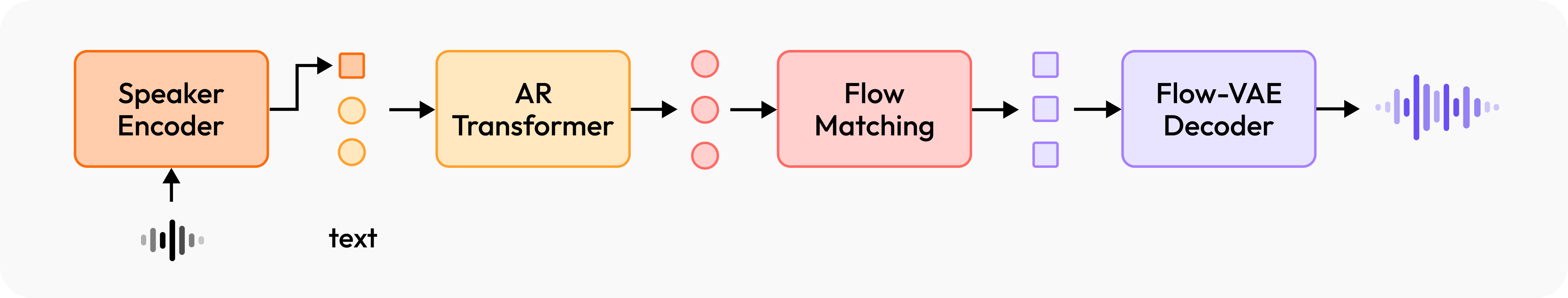 MiniMax Speech 02 技术解析：一款集成可学习音色编码器与 Flow-VAE 的先进文本转语音系统-5