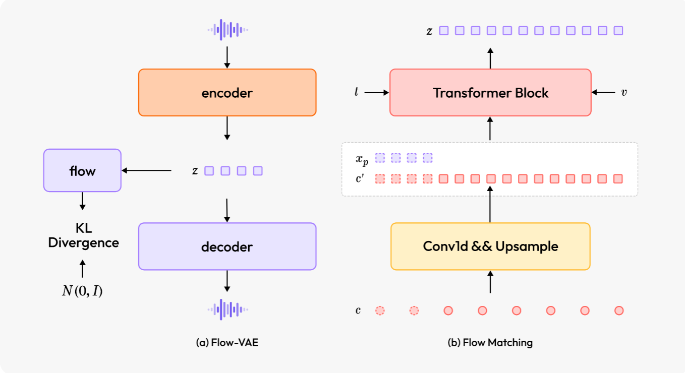 MiniMax Speech 02 技术解析：一款集成可学习音色编码器与 Flow-VAE 的先进文本转语音系统-6